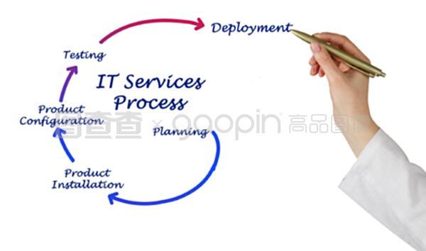 IT服务流程